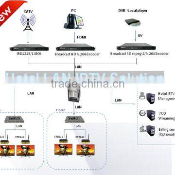 Low Cost and Most Scalable Community/Enterprise/Hotel IPTV Solution and System Interfaces With PMS,BMS,CMS