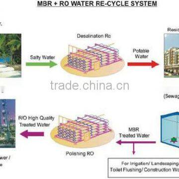 Sewage Treatment Plant Equipments