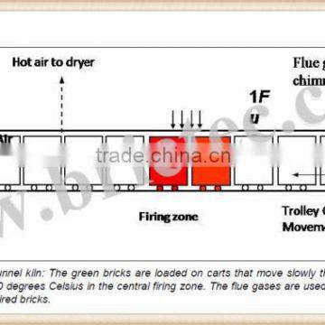 Tunnel Kiln for Brick Drying, Red Mud Brick Making Plant With Coal Feeding photo-4