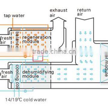 Pre-cooling type all-air system units from AOLAN plastic swamp coolers