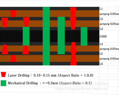 6 Layer HDI PCB With Impedance Control