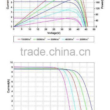 China Top 10 Manufacture High Quality 320W Poly PV Solar Panel With 72 Cells Series photo-4