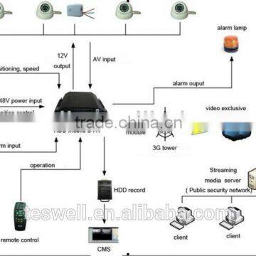 Full D1 Mobile Dvr From Original Manufacturer Support OEM Promot the Hot New Products for 2015 photo-4