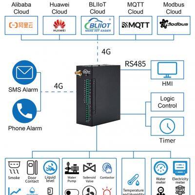 Smart Automation Controller S274 Cellular IoT Modbus RTU With 8 DI 6 AI 4 Relay Outputs photo-3