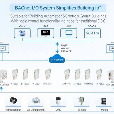 BACnet\IP BL207 series designed for building automation systems for data acquisition and monitoring management data