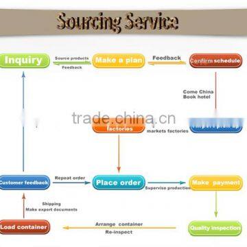 Purchasing Agent,Buying Agent,China Sourcing Agent in Yiwu Market