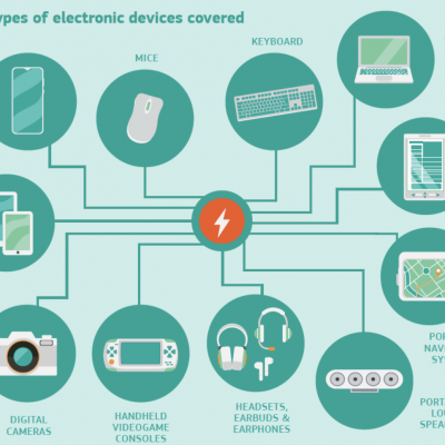 EU Wireless Product EN 62680 Testing