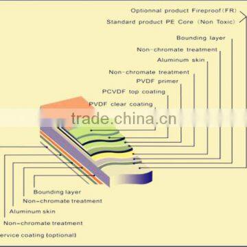 4mm/5mm/6mm 0.2MM B2 GRADE FIREPROOF PVDF Aluminum Composite Panels(ACP) Board Manufacturer in CHINA photo-3