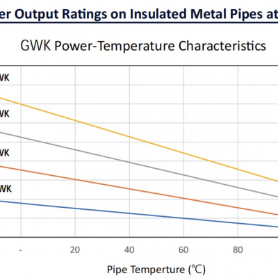 Self-Regulating Electric Heat Tracing Cable for Safety China Huaning for High Temp photo-5