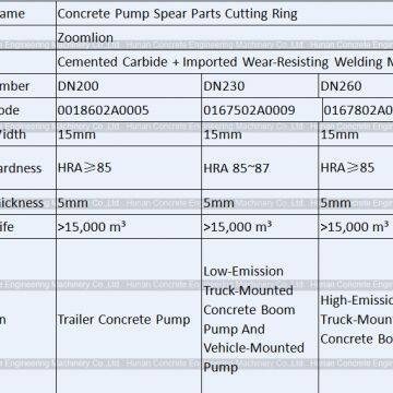 Concrete Pump Spare Parts Zoomlion Wear Ring Cutting Ring DN200 DN230 DN260 001690201A0000005 001690202A0000005 photo-2
