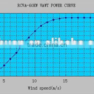 Free Energy 60kw Rotor Permanent Magnet Vertical Wind Generator photo-2