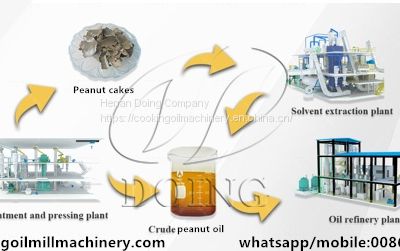 Groudnut oil processing plant