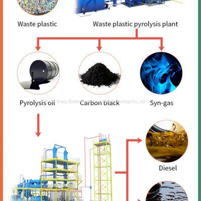 Waste Plastic Thermal Decomposition Machine for Fuel Oil and Carbon Black Production Batch and Continuous Options photo-4