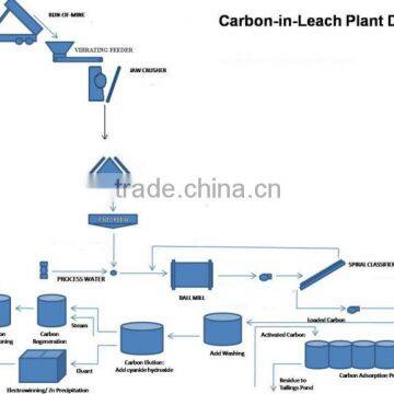 cyaniding gold making line