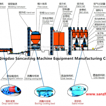 Clay sand treatment process production line