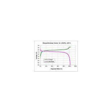 Green LFP LiFePO4 Battery Cell 20Ah Lightweight With Good Charging / Discharging Performance