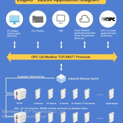 BLIIOT Profinet Analog Digital Input and Output Logic Control Traffic Agriculture, Smart Medical Environment, Monitoring Coupler BL201 photo-2