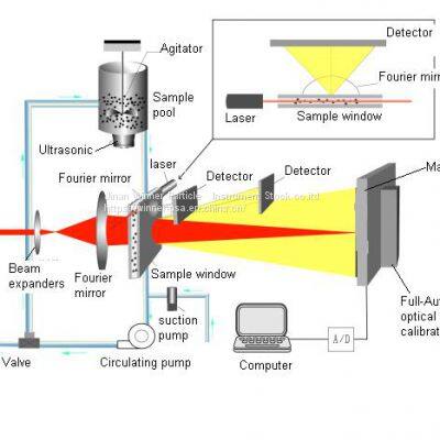 Winner 2006 Laboratory Wet Test Method Automatic Powder Laser Particle Size Analyzer photo-5