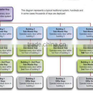 Master Keys for Hotel or Villa to Open Door Locks in Key Management System photo-3