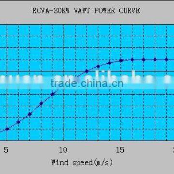 30kw PMG, Vertical Axis Wind Turbine for Business photo-3