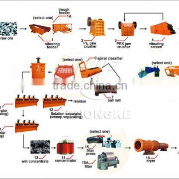 Ore separator line with high concentrate, for iron, copper, gold, lead, zinc etc. (Factory offer)