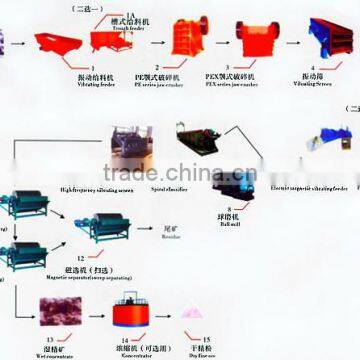 China Magnetic ore beneficiation plant--- magnetic separating process (Factory offer)