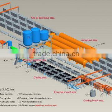 ALC production line Autoclave light weight flyash sand concrete blocks making machine manufacturer