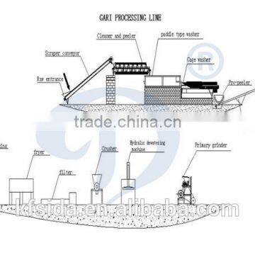 Cassava (garri) Processing Machines Cassava Flour Powder Processing photo-3