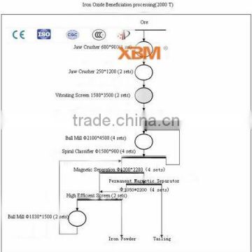 Iron Oxide Beneficiation Processing(2000T)