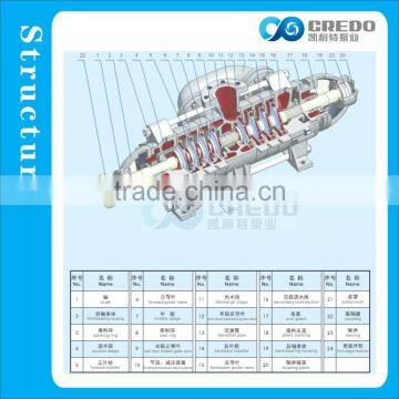 D/MD/DF/DY High Efficient Ring Section Pump photo-3