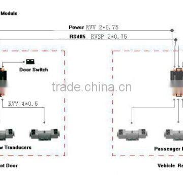 High Quality Automatic Infrared Auto People Counter System/ Passenger Counter photo-2