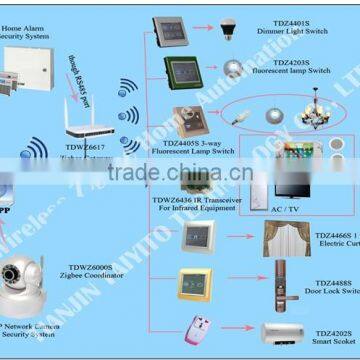 knx home domotics automation control system smart home switch Zigbee gateway wireless zigbee domotic control TAIYITO