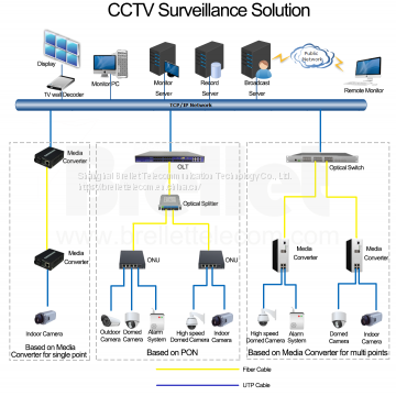 CCTV Surveillance Solution - Brellet