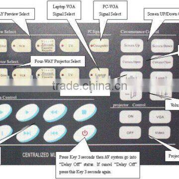 Multimedia control machine in meeting