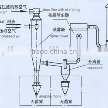 WPG Asepsis Spray Dryer