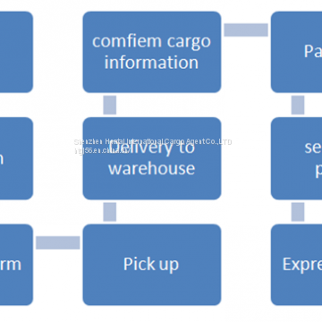 From Shenzhen China To Italy By DHL Express Service Door to Door Service.shenzhen Freight Forwarders photo-3