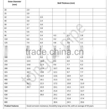 100mm Diameter Pvc Pipe photo-6