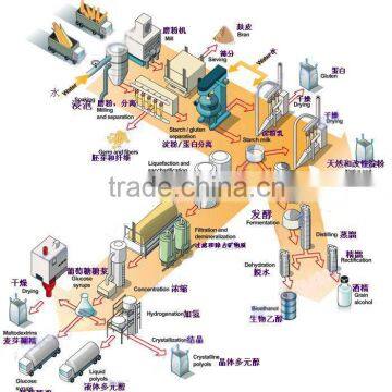 Prominent Corn starch/cassava starch processing machine turnkey project