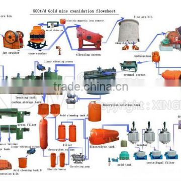 Gold Extraction Equipment