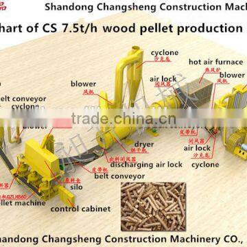 CSPL 2016 ECO Complete Wood Pellet Production Line for Thailand photo-3