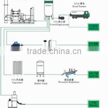 Filling & Gas Supply Equipment