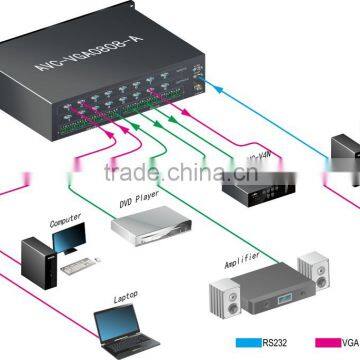 OEM/ODM 1080P VGA 8x8 Matrix Switcher, Programmable AV Central Remote Controller photo-2