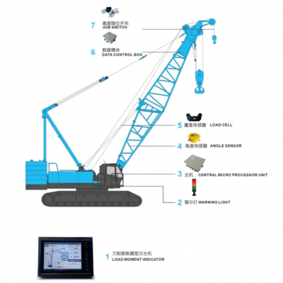 Export best-selling crawler crane load torque indicator direct supply