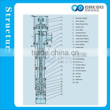 Hydraulic Vertical Turbine Pump photo-4