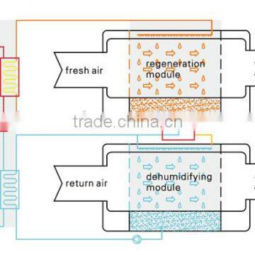 dehumidifying dryer units from China desiccant air dryer