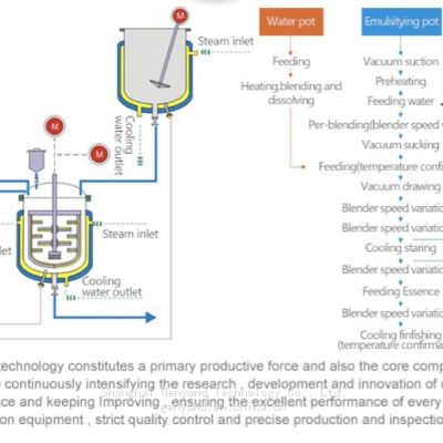 High Quality Vacuum Emulsifier Homogenizer Making Machine for Cream photo-3