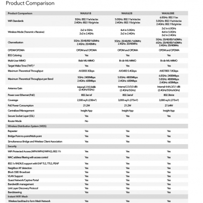WAC510 Dual-band Wireless AP Commercial Hall Wireless Access Point, Ceiling-mounted WAC540, WAX615, WAX628, WAC510 photo-5