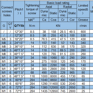 Hot sell YRT turnable bearing YRT580