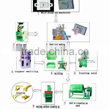 Sand casting machine for brass faucets