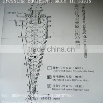 Hydro cyclone Separator